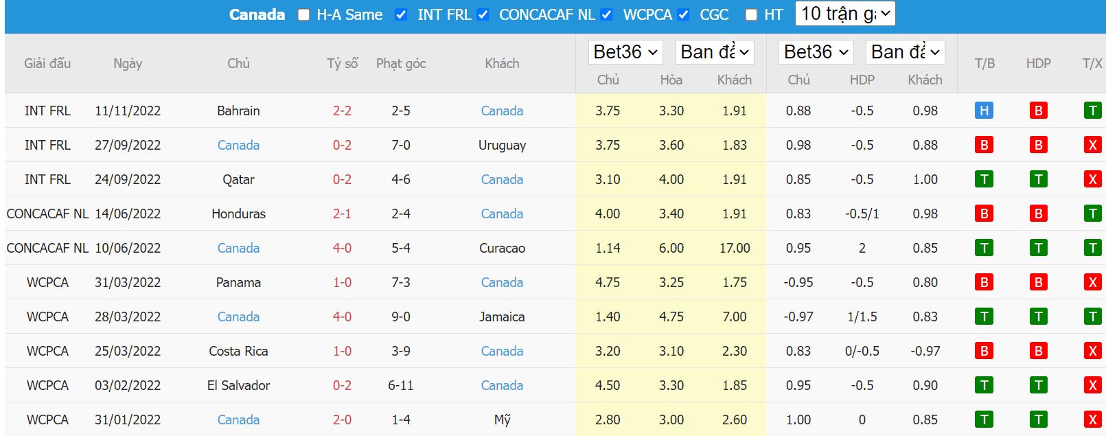 Thành tích đối đầu gần đây của Canada - Giao hữu quốc tế