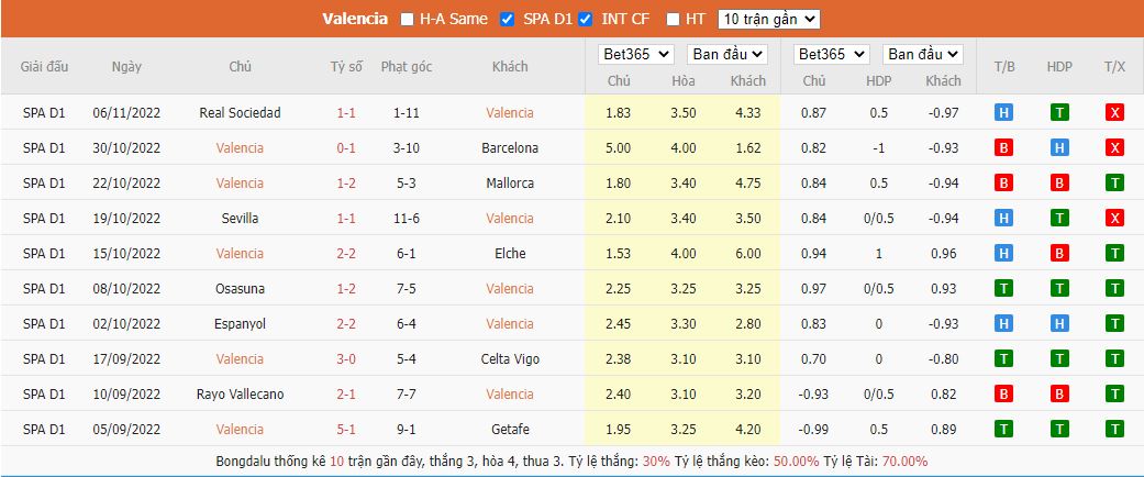 Thành tích gần đây của Valencia CF – La Liga