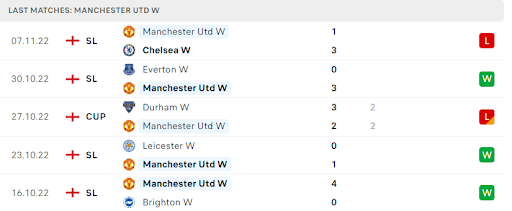 Thành tích và phong độ gần đây của Manchester United nữ