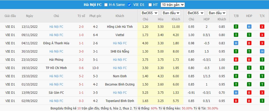 Thành tích gần đây của CLB Hà Nội FC