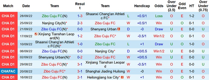 Thành tích các trận đấu gần đây của Zibo Cuju FC 