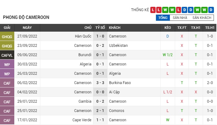 Phong độ thi đấu của Cameroon khá thất thường 