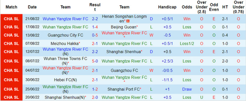 Phong độ thi đấu không ổn định của Wuhan Yangtze River FC