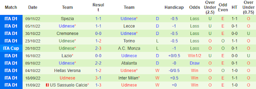 Phong độ và thành tích gần đây của Udinese.