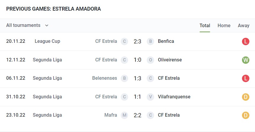 Thống kê kết quả thi đấu gần đây của Estrela Amadora