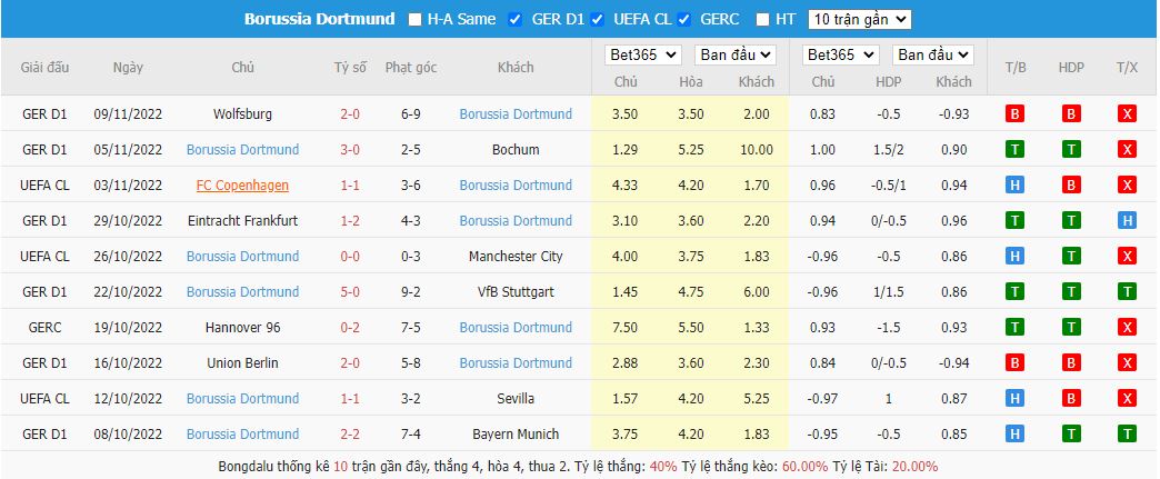Thành tích gần đây của Borussia Dortmund – Bundesliga