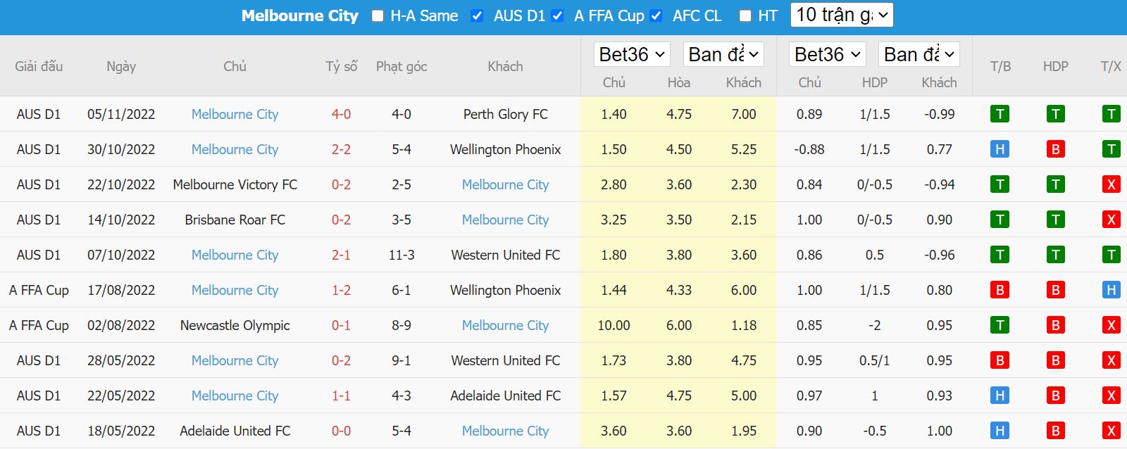 Thành tích đối đầu gần đây của Melbourne City - A League