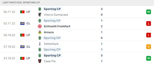 Phong độ và thành tích gần đây của Sporting.
