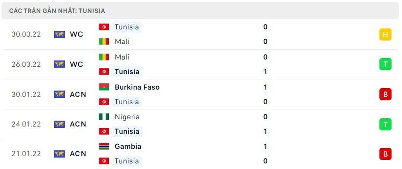 Bảng thành tích của Tunisia trong World Cup 2022