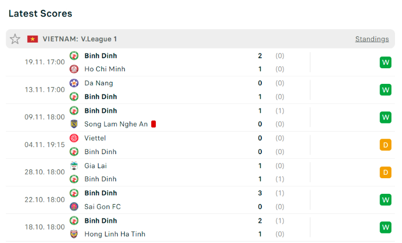 Thành tích gần đây của Binh Dinh FC