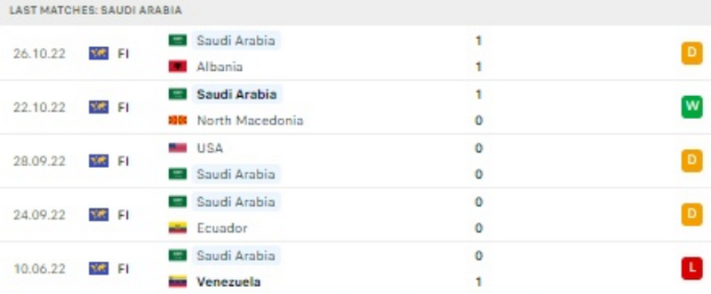 Thành tích gần đây nhất của đội tuyển Saudi Arabia 