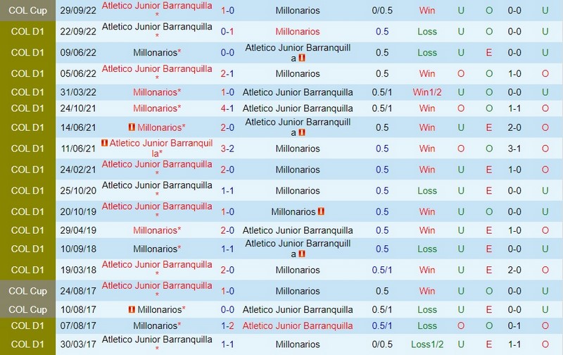 Lịch sử chạm trán giữa Millonarios vs Atletico Junior Barranquilla