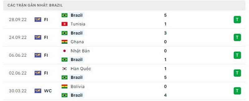 Thành tích gần đây của đội tuyển Brazil