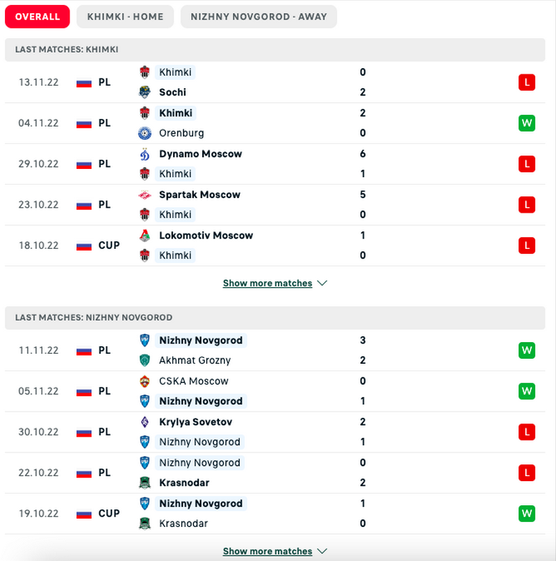 Phong độ gần đây của FK Khimki vs FK Nizhny Novgorod