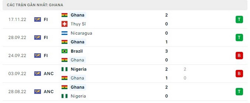Thành tích gần đây của đội tuyển Ghana