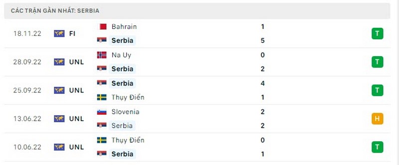 Thành tích gần đây của đội tuyển Serbia