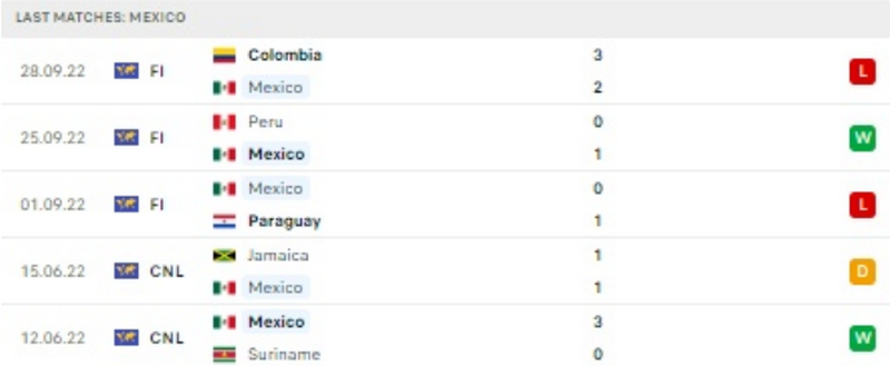 Thành tích gần đây nhất của đội tuyển Mexico
