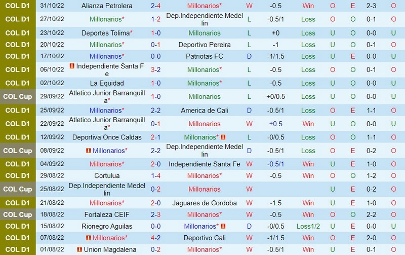 Thành tích gần đây của đội bóng Millonarios