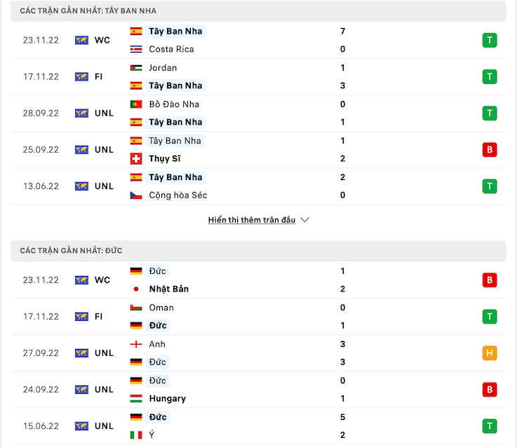 Thành tích thi đấu gần đây nhất của Tây Ban Nha và Đức 