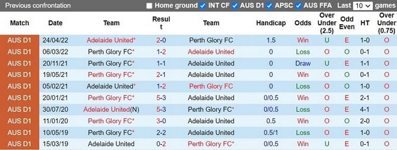 Lịch sử chạm trán giữa Perth Glory Women's vs Adelaide United Women's