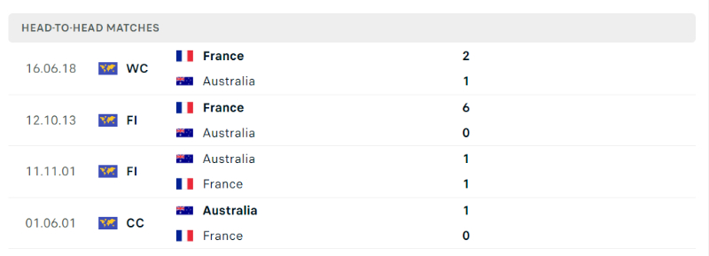 Lịch sử đối đầu giữa hai đội France vs Australia