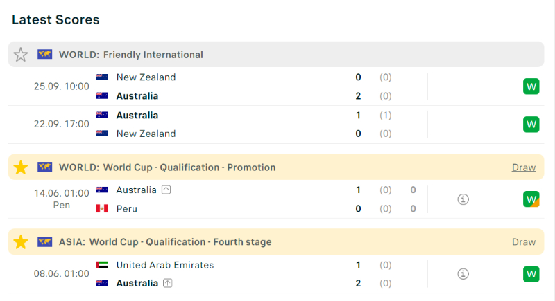 Thành tích gần đây của tuyển Australia