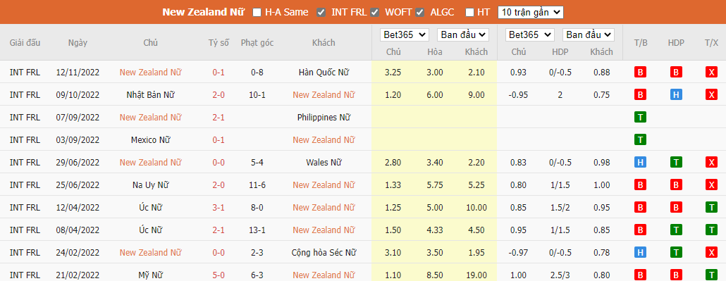 Phong độ của New Zealand Women's ở những trận đấu gần đây