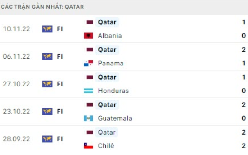 Kết quả gần nhất của Qatar