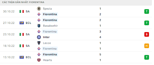 Phong độ gần đây của Fiorentina.