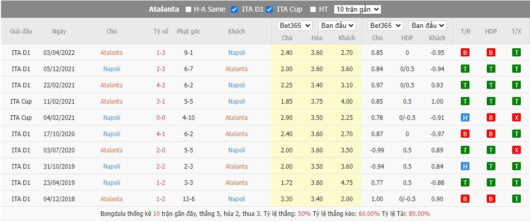 Lịch sử đối đầu giữa hai đội bóng Atalanta vs Napoli gần nhất