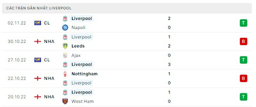 Phong độ và thành tích gần đây của đội bóng Liverpool.