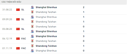 Lịch sử thi đấu với nhau giữa Shandong Taishan và  Shanghai Shenhua.