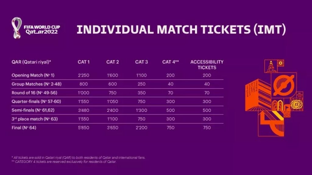 Giá vé vào xem World Cup 2022 trước khi có sự tăng giá chóng mặt