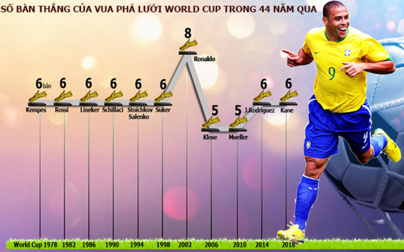 Ronaldo De Lima đang là cầu thủ ghi nhiều hơn 6 bàn tại 1 kỳ World Cup trong 44 năm qua