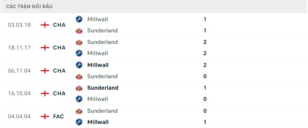 Quá khứ đối đầu giữa Sunderland vs Millwall