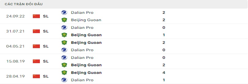 Quá khứ đối đầu giữa Beijing Guoan vs Dalian Pro