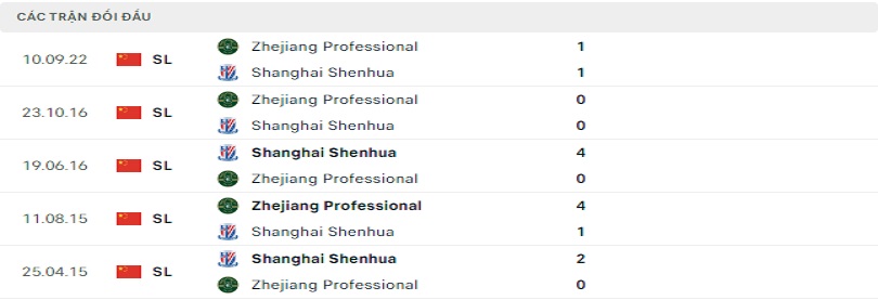 Quá khứ đối đầu giữa Shanghai Shenhua vs Zhejiang Professional FC