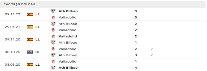 Quá khứ đối đầu giữa Athletic Bilbao vs Valladolid
