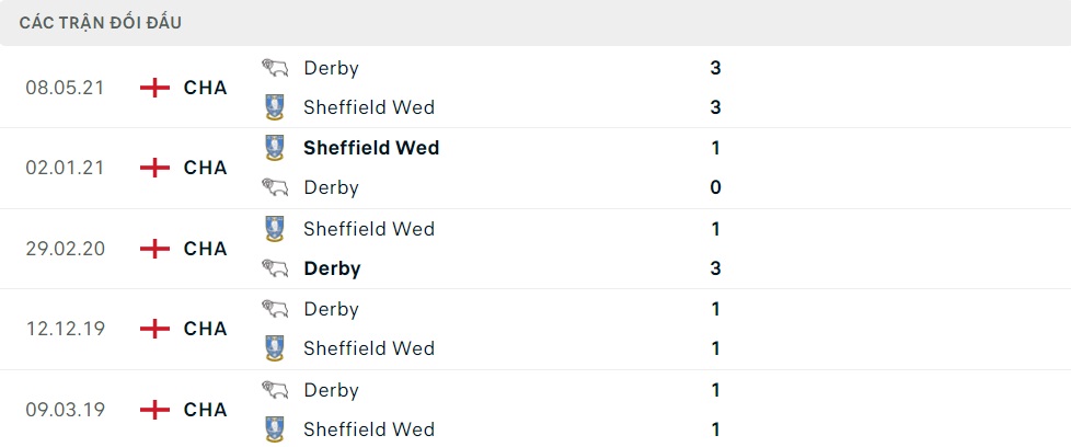 Quá khứ đối đầu giữa Derby County vs Sheffield Wed