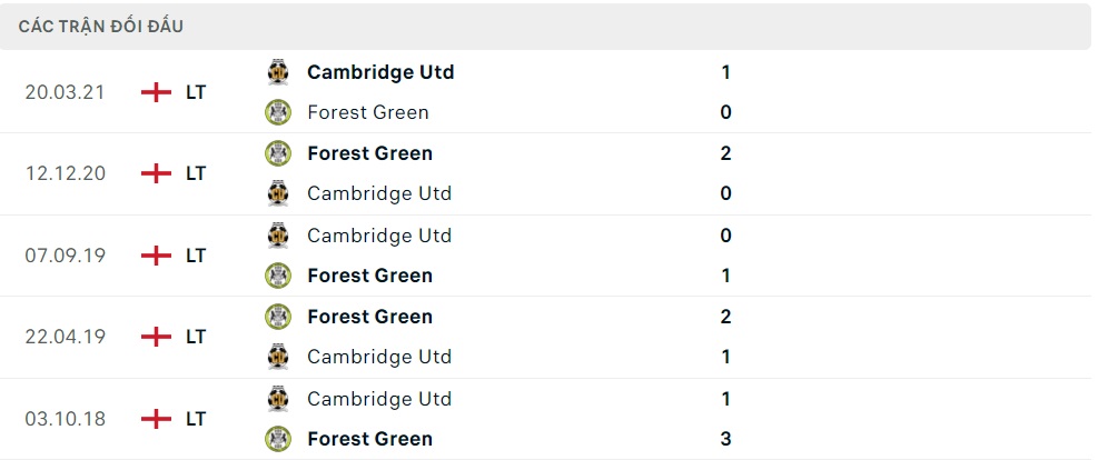 Quá khứ đối đầu giữa Forest Green Rovers vs Cambridge United