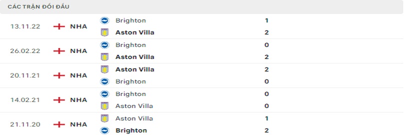 Quá khứ đối đầu giữa Aston Villa vs Brighton