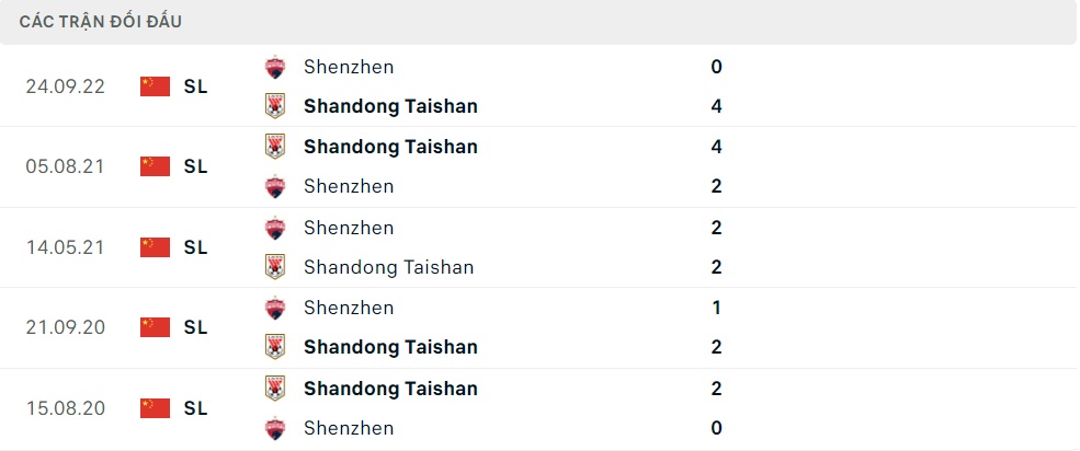 Quá khứ đối đầu giữa Shandong Taishan vs Shenzhen FC