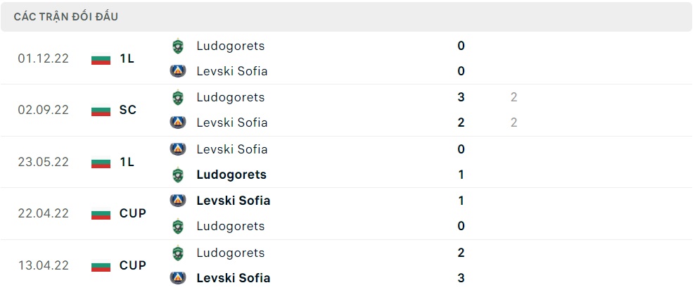 Quá khứ đối đầu giữa Ludogorets Razgrad vs Levski Sofia