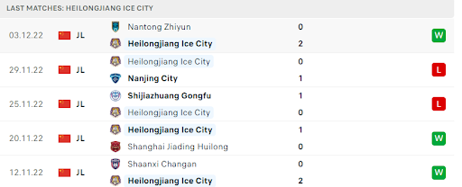 Lịch sử phong độ và thành tích gần đây của Heilongjiang Ice City