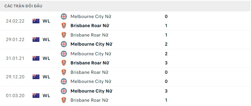 Quá khứ đối đầu giữa Melbourne City Women's vs Brisbane Roar Women's