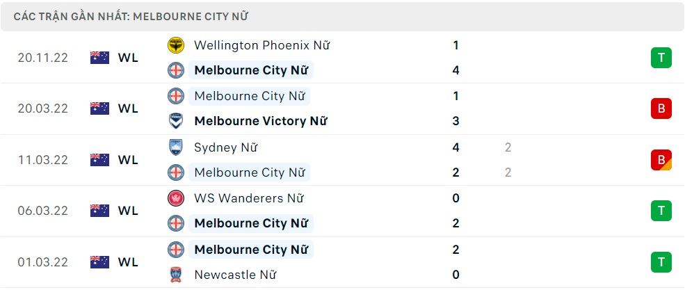 Phong độ dạo gần đây của Melbourne City Women's