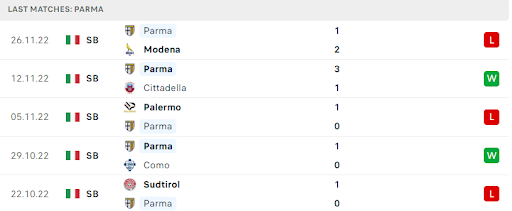 Lịch sử phong độ và thành tích gần đây của Parma
