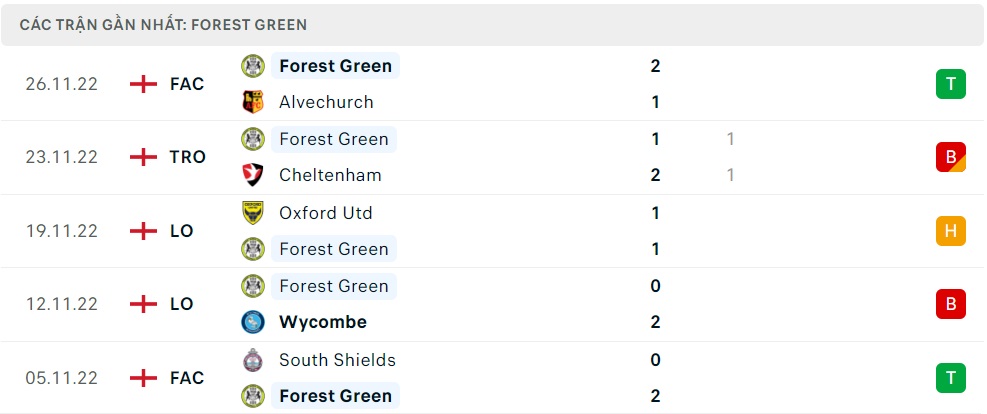 Phong độ vừa qua của Forest Green Rovers