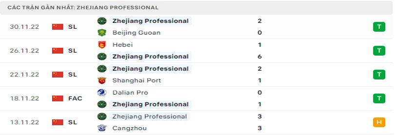 Thành tích dạo gần đây của Zhejiang Professional FC