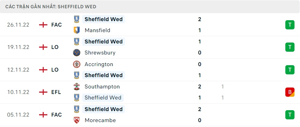Phong độ dạo gần đây của Sheffield Wed